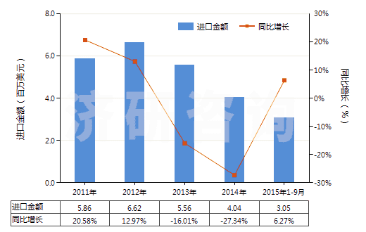 2011-2015年9月中國其他彈性紗線（未加捻或捻度每米不超過50轉(zhuǎn)）(HS54024490)進口總額及增速統(tǒng)計